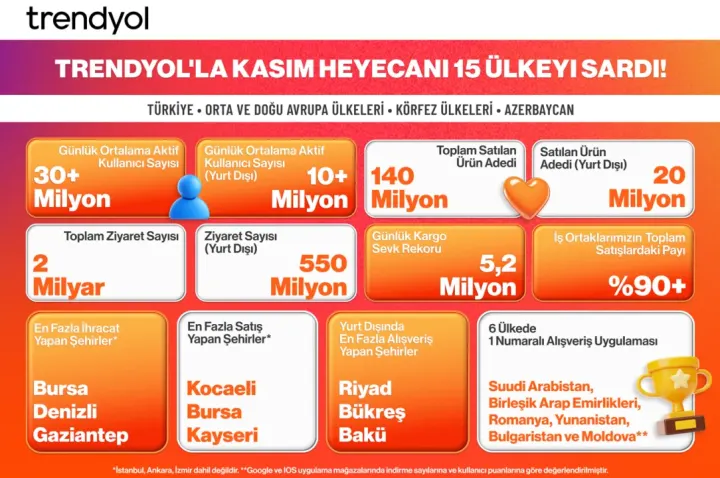 Trendyol, 15 Ülkede Kasım Kampanyalarını Tamamladı: Birçok Ülkede Alışveriş Kategorisinin Lideri Oldu